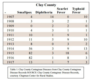 Clay County Contagious Diseases, 1907-1917