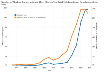 Hispanic population in the United States since the 1800s