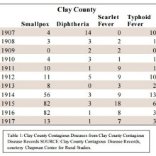 Clay County Contagious Diseases, 1907-1917